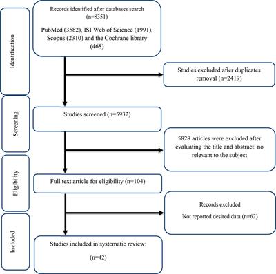 The effects of conjugated linoleic acid supplementation on inflammatory cytokines and adipokines in adults: A GRADE-assessed systematic review and dose–response meta-analysis